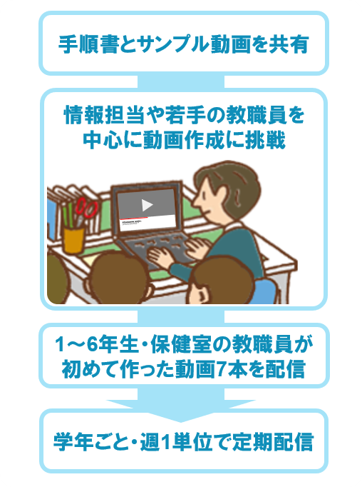 休業期間中に取り組んだスケジュールの1例