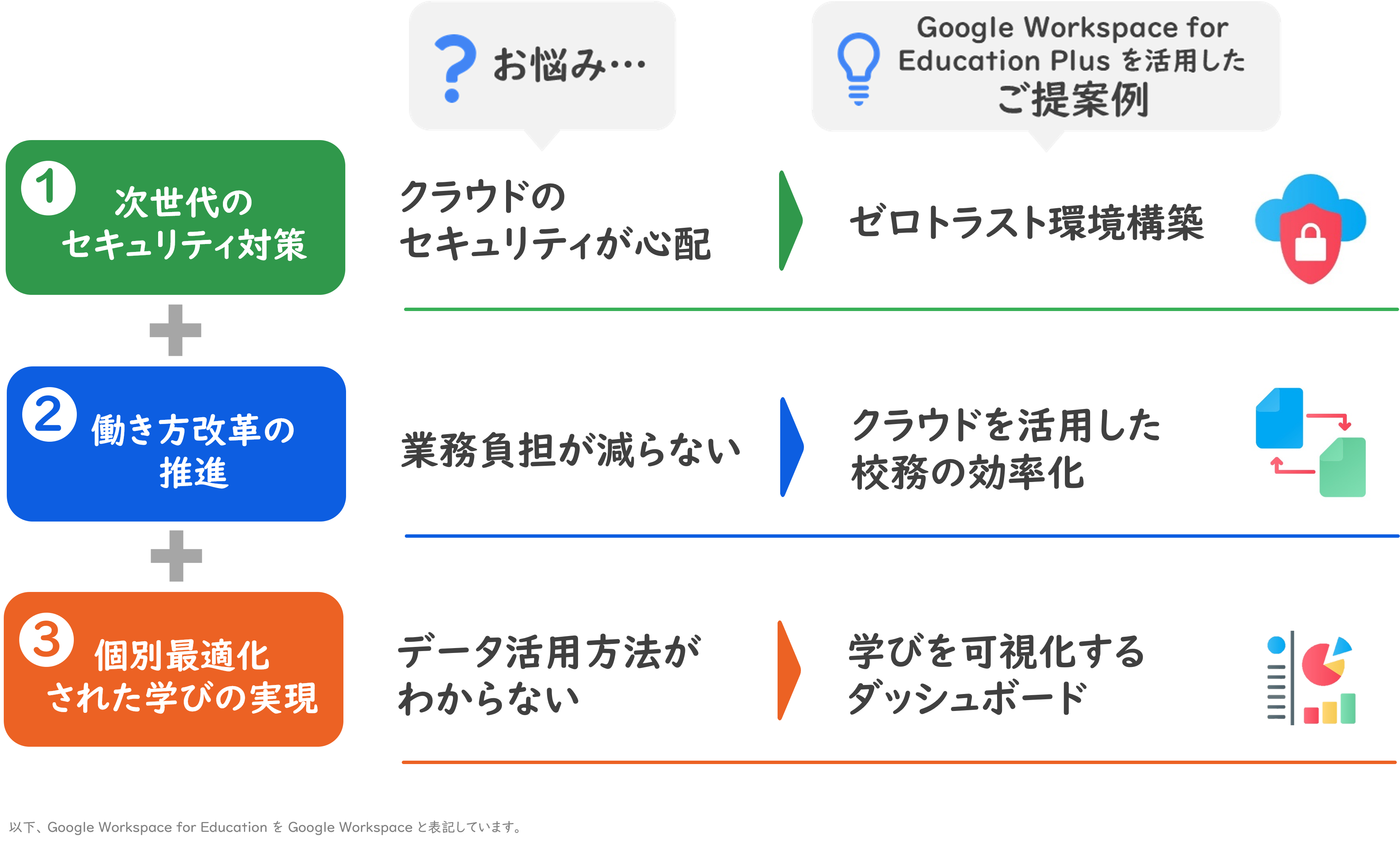 お悩みに対する「Google Workspace for Education Plus」を活用したご提案事例
