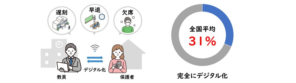 教員と保護者間の連絡のデジタル化【欠席・遅刻・早退連絡】の完全デジタル化についての図。全国平均は31%です。