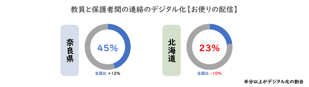 教員と保護者間の連絡のデジタル化【お便りの配信】について、奈良県と北海道の比較グラフ。
奈良県は45%。全国比+12%。
北海道は23%。全国比-10%です。