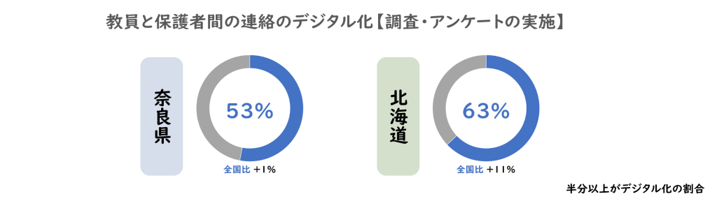 教員と保護者間の連絡のデジタル化【調査・アンケートの実施】について、奈良県と北海道の比較グラフ。
奈良県は53%。全国比+1%。
北海道は63%。全国比+11%です。