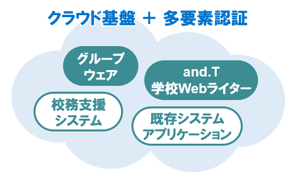 クラウド基礎+多要素認証